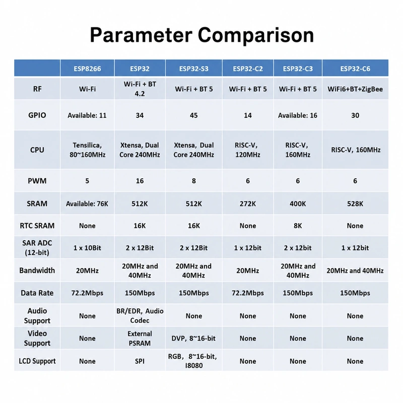 Espressif ESPS3 Series ESPS3-32E Module, Wi-Fi + Bluetooth, Compatible with Mainstream ESP32-S3 Modules