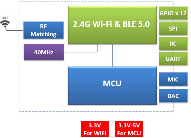 AI-01 architecture diagram showing wireless connectivity and the separate audio MCU