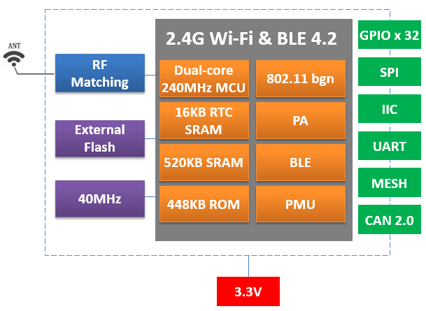 DOIT ESP32 Modules Compared: ESP32-32S, 32D, 32E, 32SE and 32UE