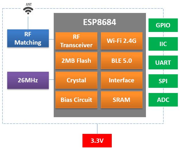 ESPC2-12 functional block diagram showing ESP8684 and Wi-Fi and Bluetooth connectivity