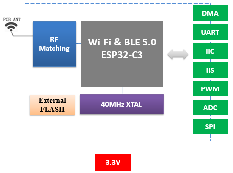 ESPC3-20 functional block diagram with ESP32-C3, external flash and interfaces