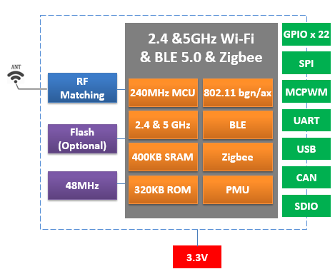 ESPC5-32 block diagram showing dual-band Wi-Fi, Bluetooth LE, IEEE 802.15.4 and memory