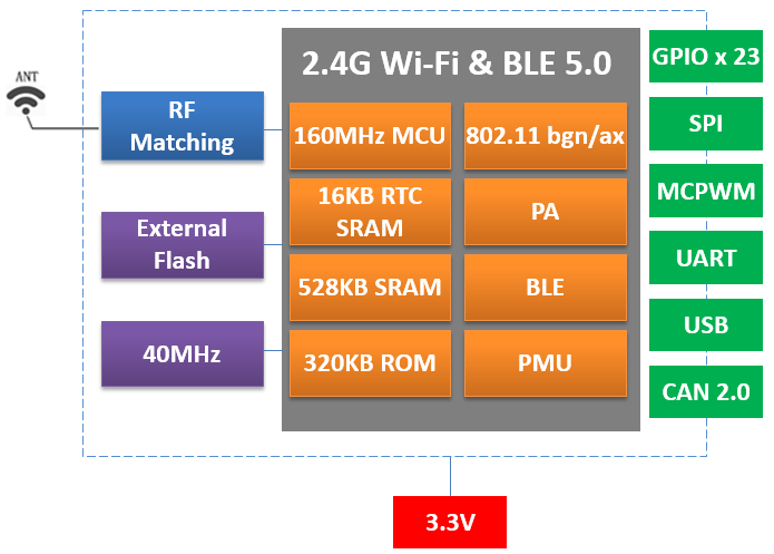 ESPC6-32 functional diagram showing Wi-Fi, Bluetooth LE and a RISC-V processor
