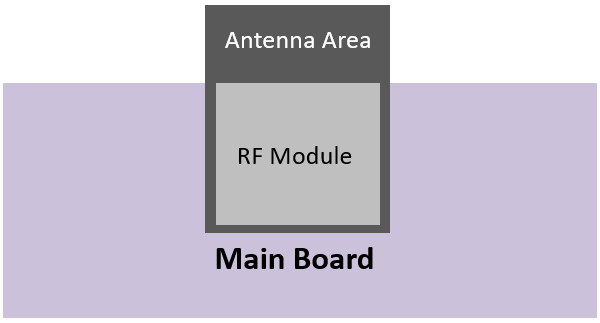 Recommended module placement with the antenna area extending beyond the host PCB edge